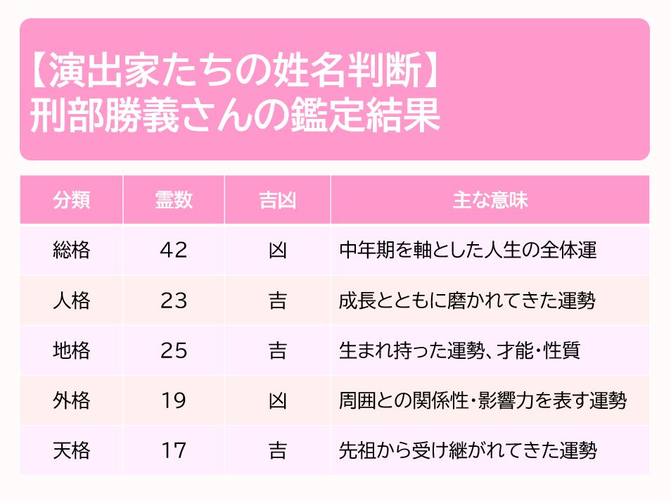 刑部勝義さんの鑑定結果