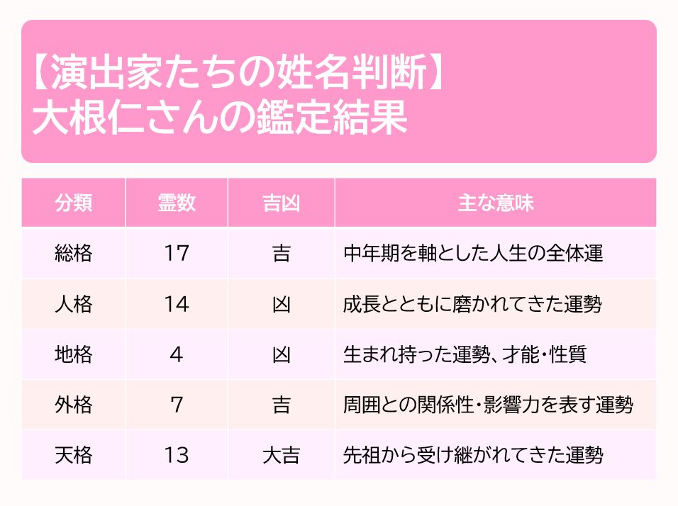 大根仁さんの鑑定結果