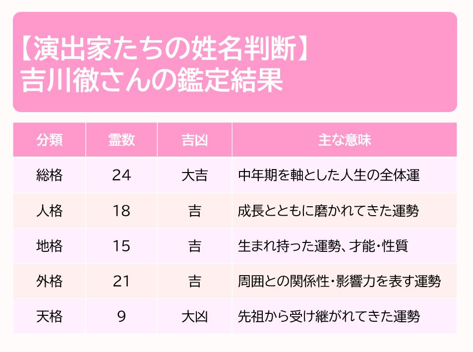 吉川徹さんの鑑定結果