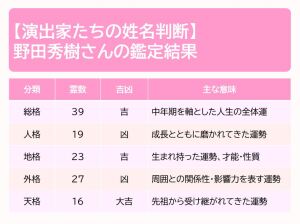 野田秀樹の鑑定結果