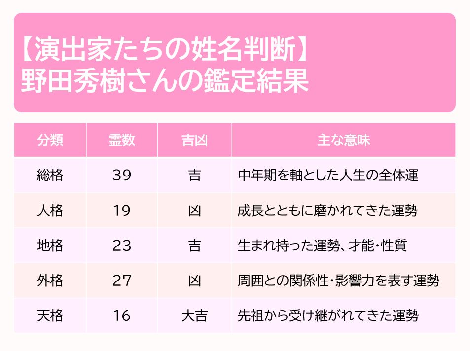 野田秀樹の鑑定結果