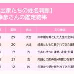 堤幸彦の鑑定結果