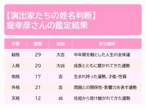 堤幸彦の鑑定結果