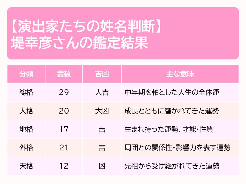 堤幸彦の鑑定結果