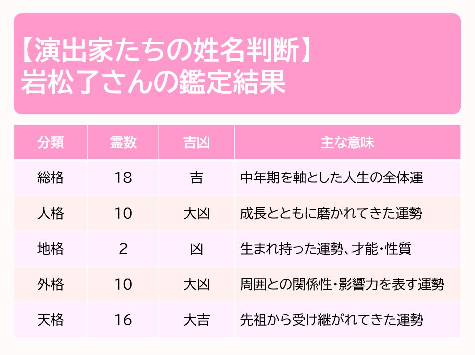 岩松了の鑑定結果