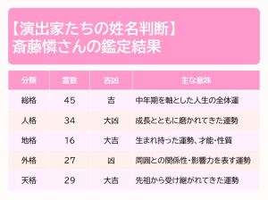 斎藤憐の鑑定結果