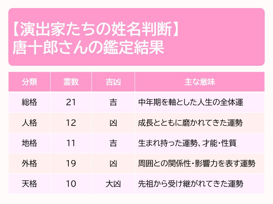 唐十郎の鑑定結果