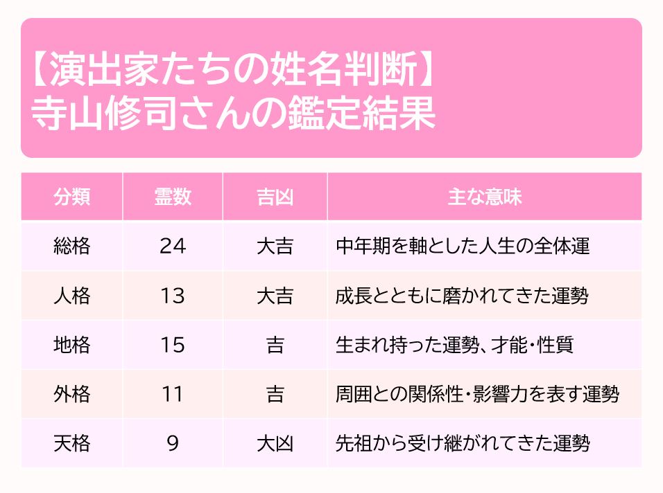 寺山修司の鑑定結果