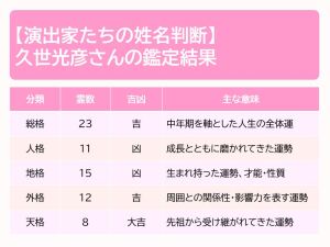 久世光彦の鑑定結果