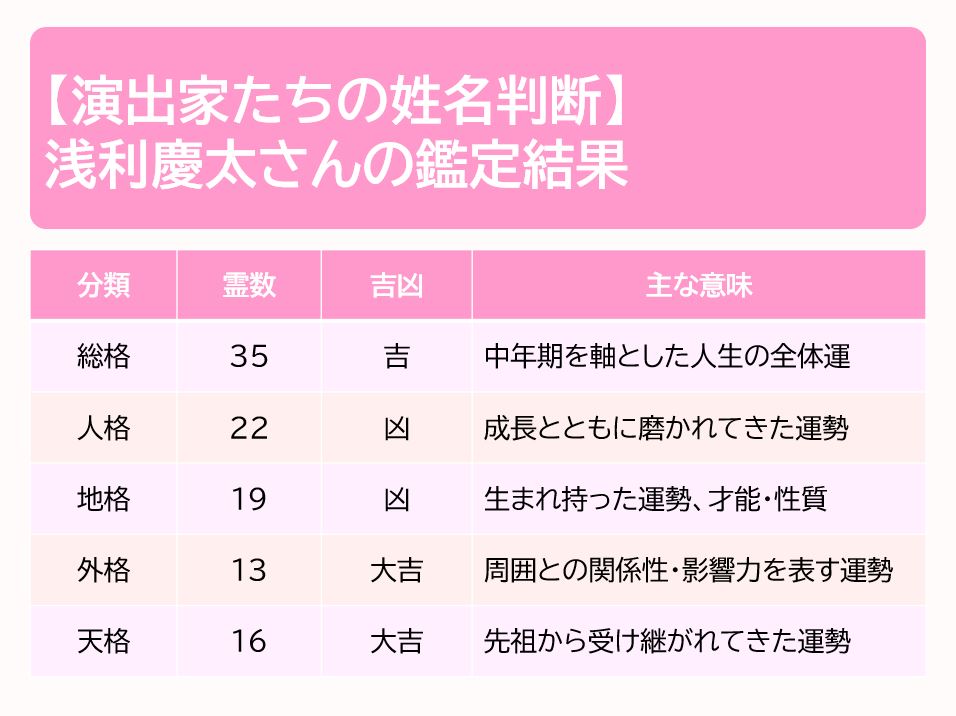 浅利慶太さんの鑑定結果