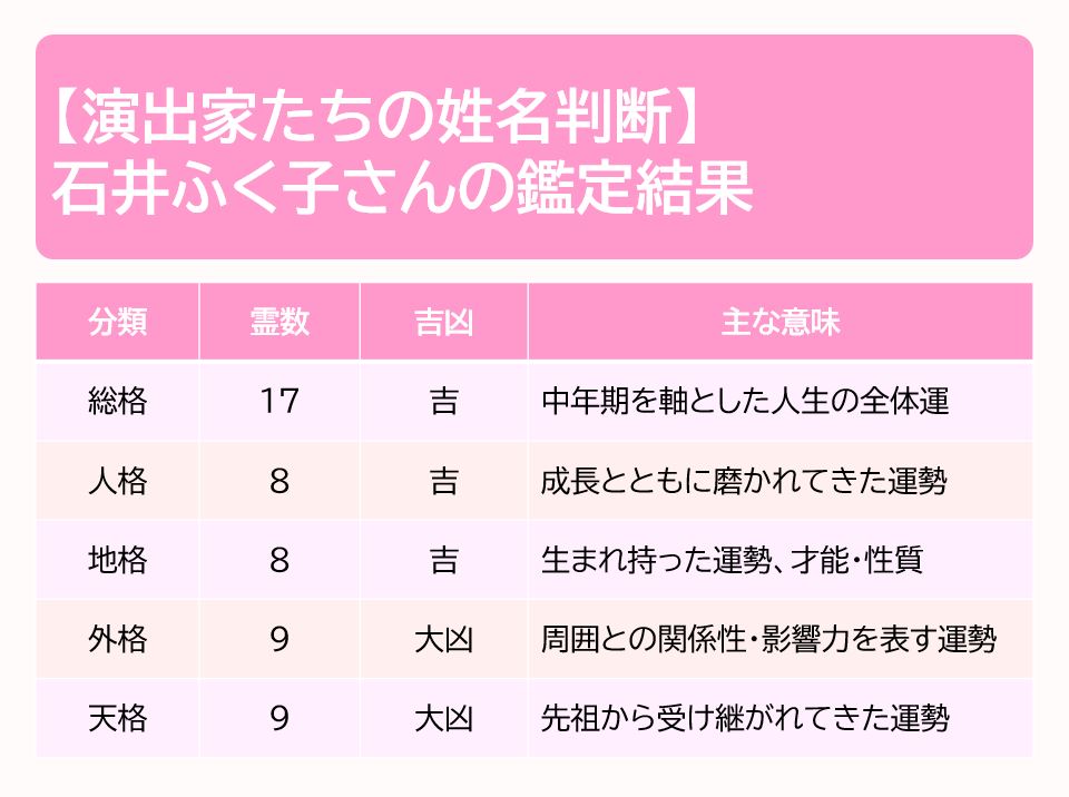 石井ふく子さんの鑑定結果