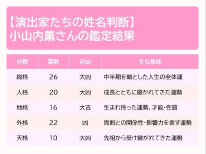 小山内薫さんの鑑定結果