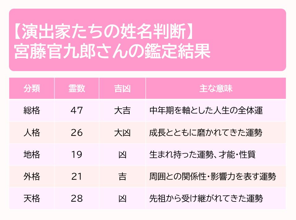 宮藤官九郎さんの鑑定結果