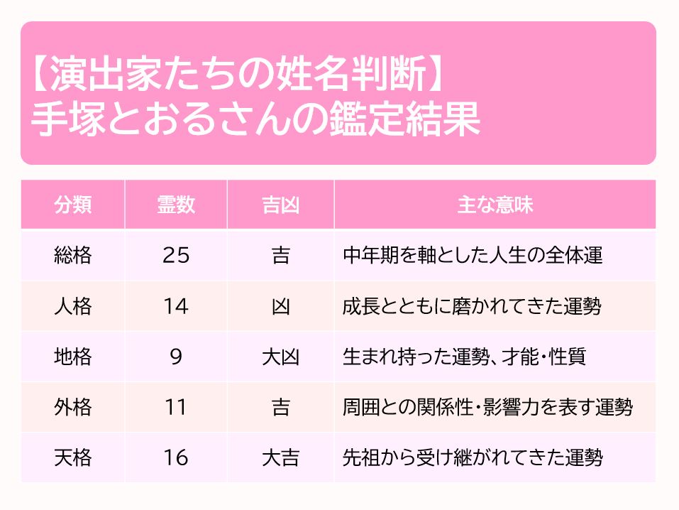 手塚とおるさんの鑑定結果