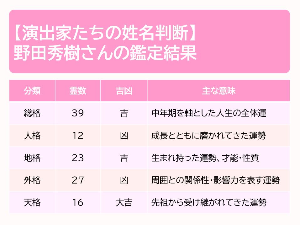 野田秀樹さんの鑑定結果