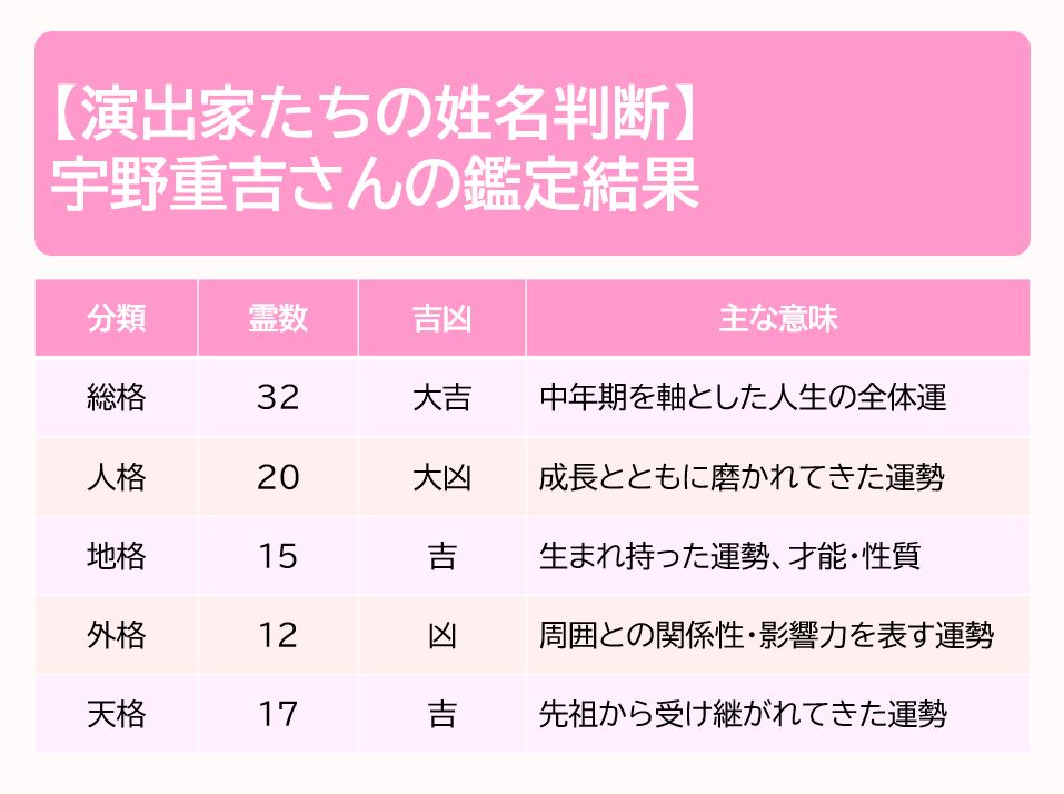 宇野重吉さんの鑑定結果