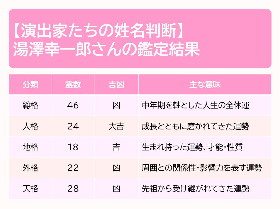 湯澤幸一郎さんの鑑定結果